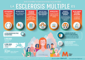 Los pacientes de esclerosis múltiple reclaman una mayor equidad y menos retrasos diagnósticos