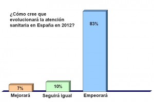 Resultado de la encuesta de Somos Pacientes sobre atención sanitaria en 2012