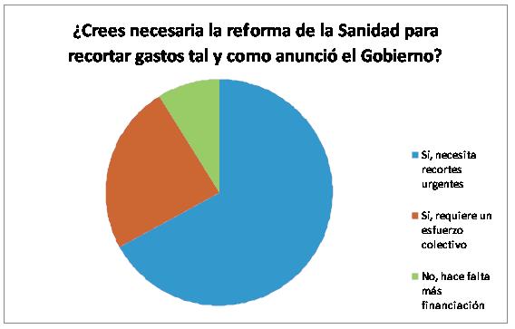 La mayoría de los usuarios, a favor de hacer recortes urgentes en la sanidad pública para atajar el déficit