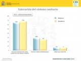 Un tercio de los españoles cree que el sistema sanitario no funciona bien