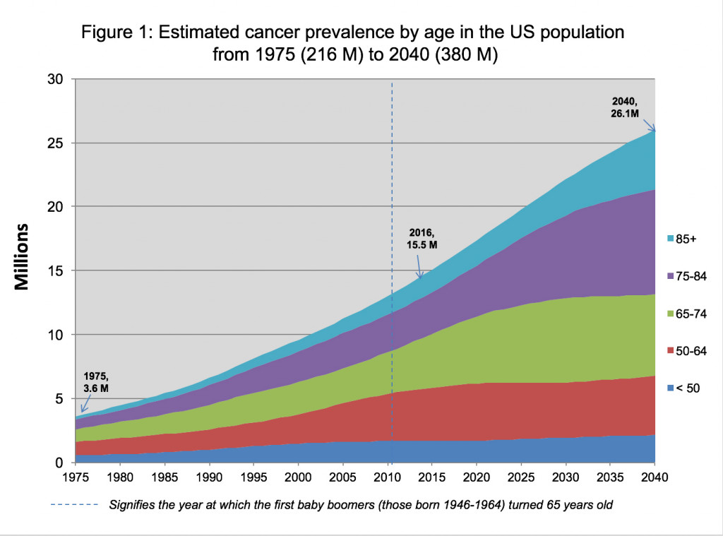 Estimated-cancer-prevelance-by-age-enlarge