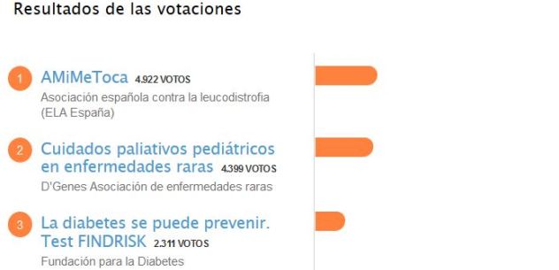 AMiMeToca, iniciativa preferida de los usuarios en los II Premios Somos Pacientes
