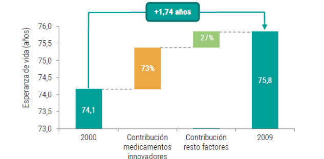 El 73% del aumento de la esperanza de vida en el mundo desarrollado se debe a los nuevos tratamientos