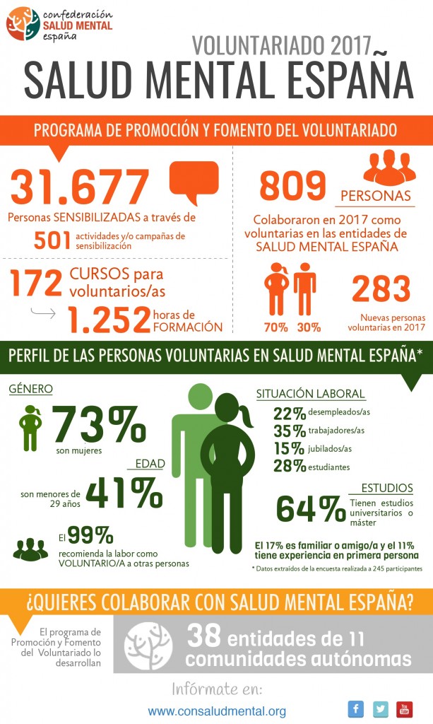Infografía voluntariado SALUD MENTAL ESPAÑA 2017