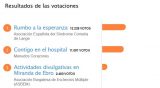 Rumbo a la esperanza, iniciativa preferida de los usuarios en los IV Premios Somos Pacientes