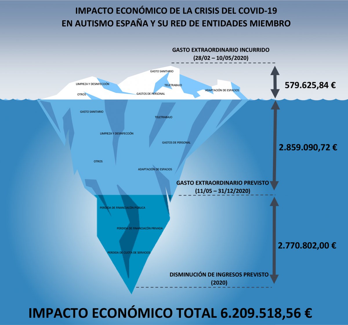 TEA: el impacto de la pandemia supera los 6,2 millones de euros
