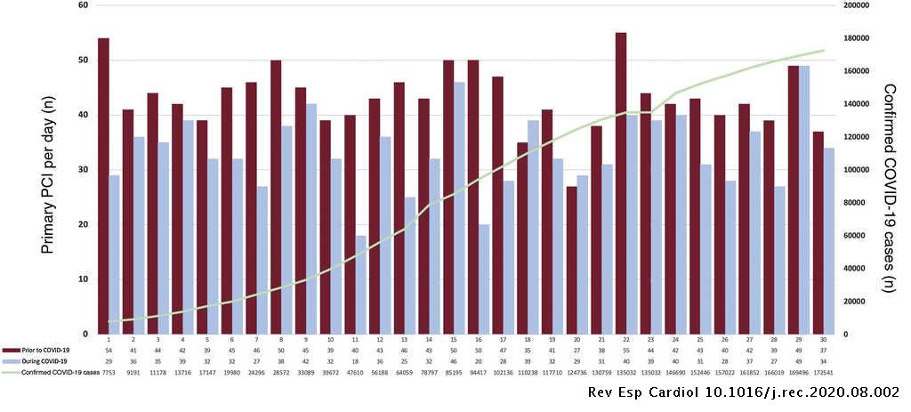 Figure 2 shows the absolute number of pPCIs per day during both time periods and the official number of confirmed cases according to Spanish government data.