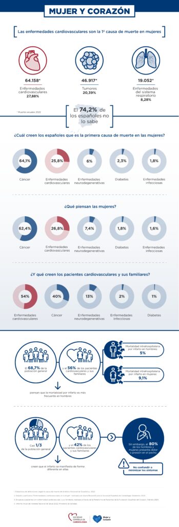 enfermedad cardiovascular en la mujer