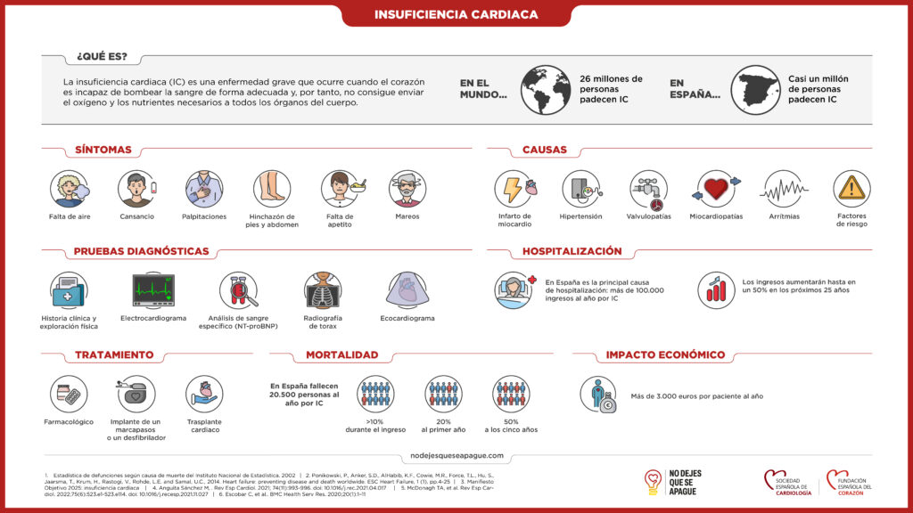 Síntomas de la insuficiencia cardiaca