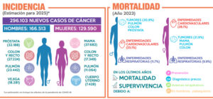 Cifras cáncer 2025 SEOM