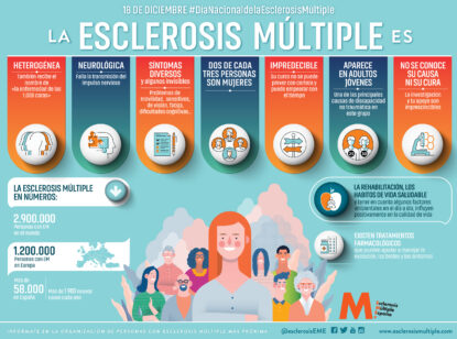Los pacientes de esclerosis múltiple reclaman una mayor equidad y menos retrasos diagnósticos