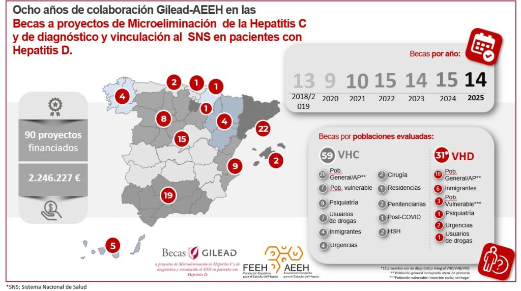 becas gilead
